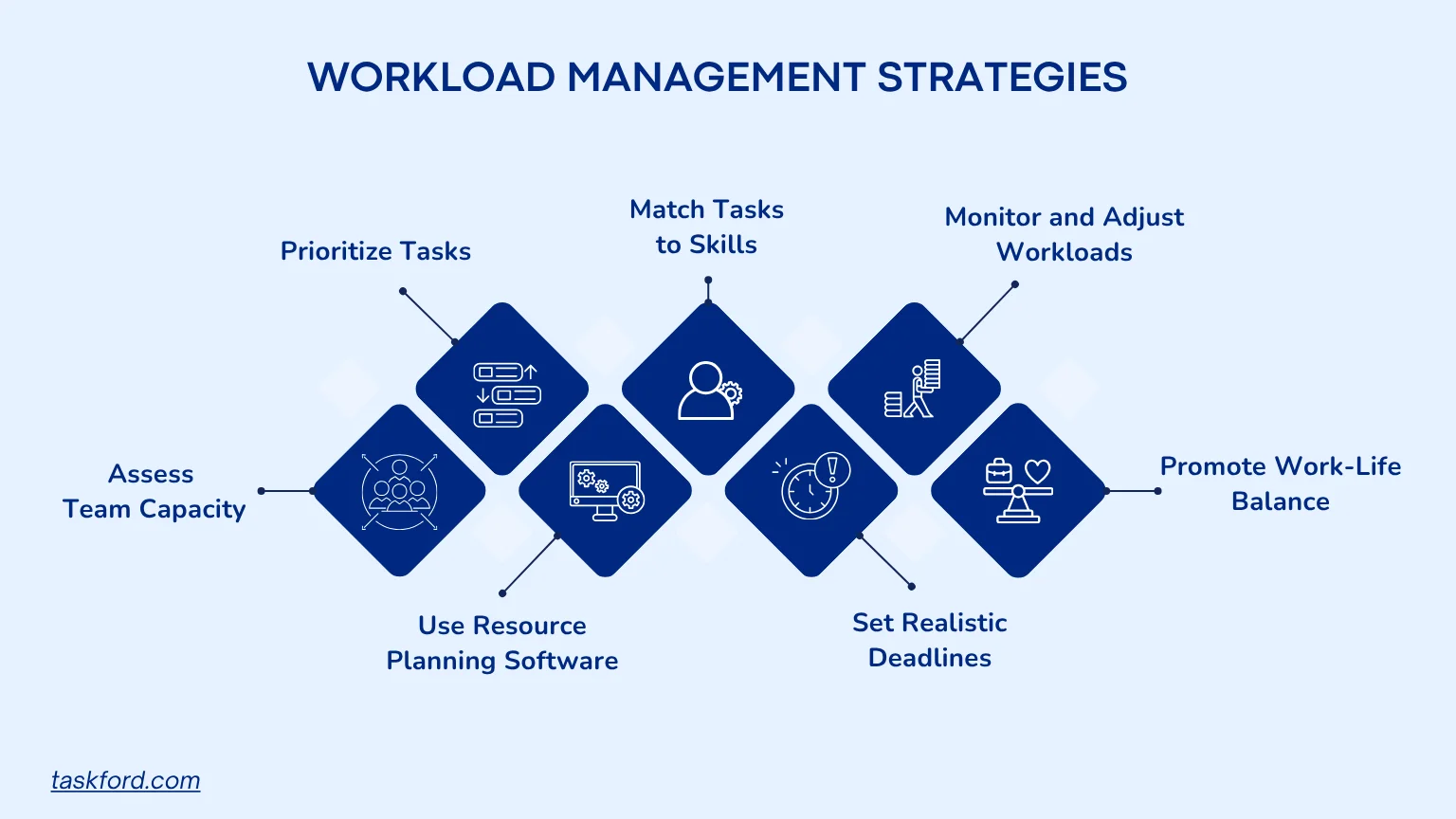Workload Optimization Strategies