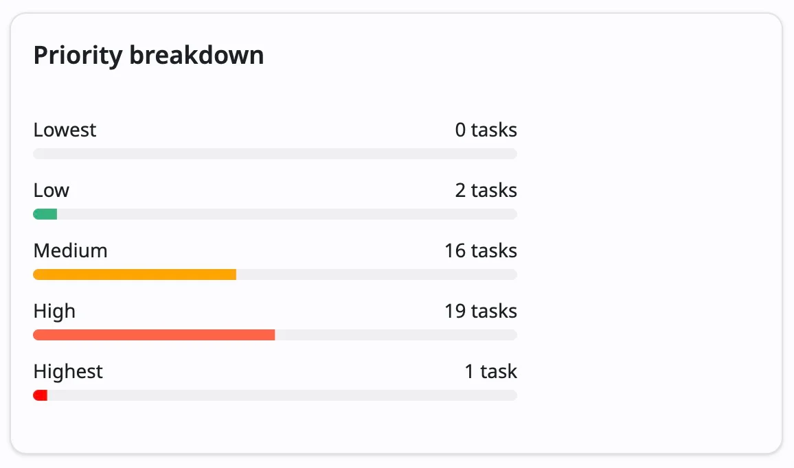 Priority breakdown section Priority breakdown section