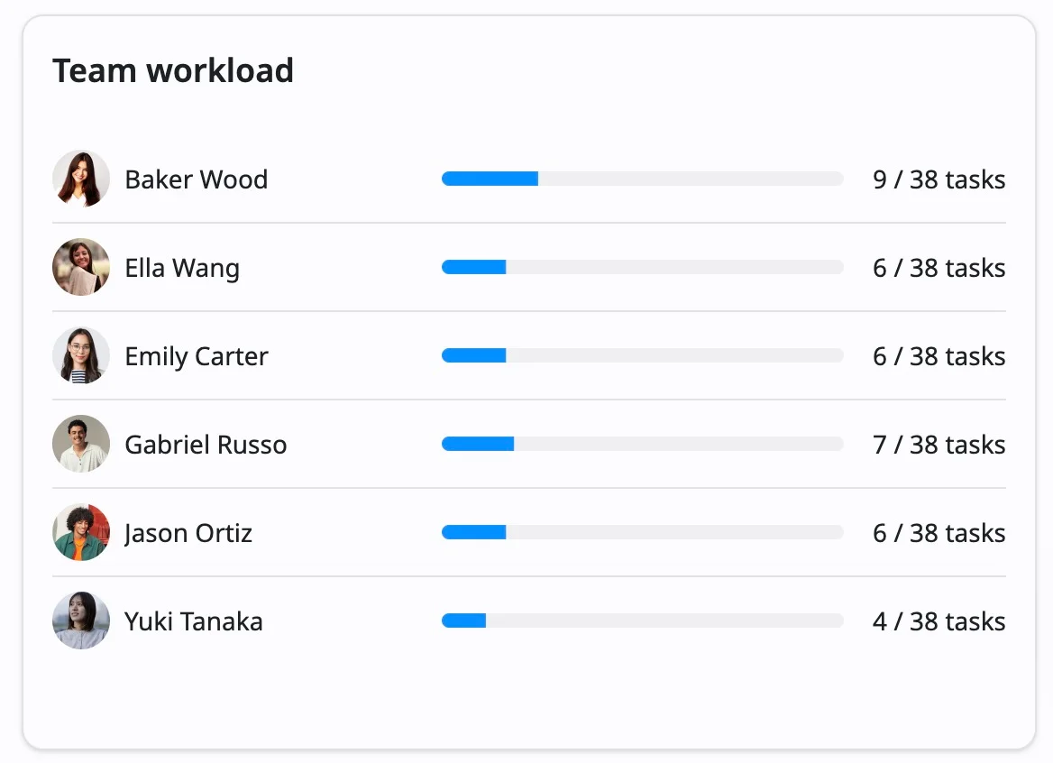 Team Workload section Team Workload section