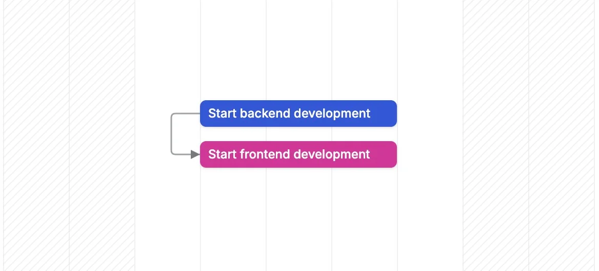 Start-to-Start dependency Start-to-Start dependency