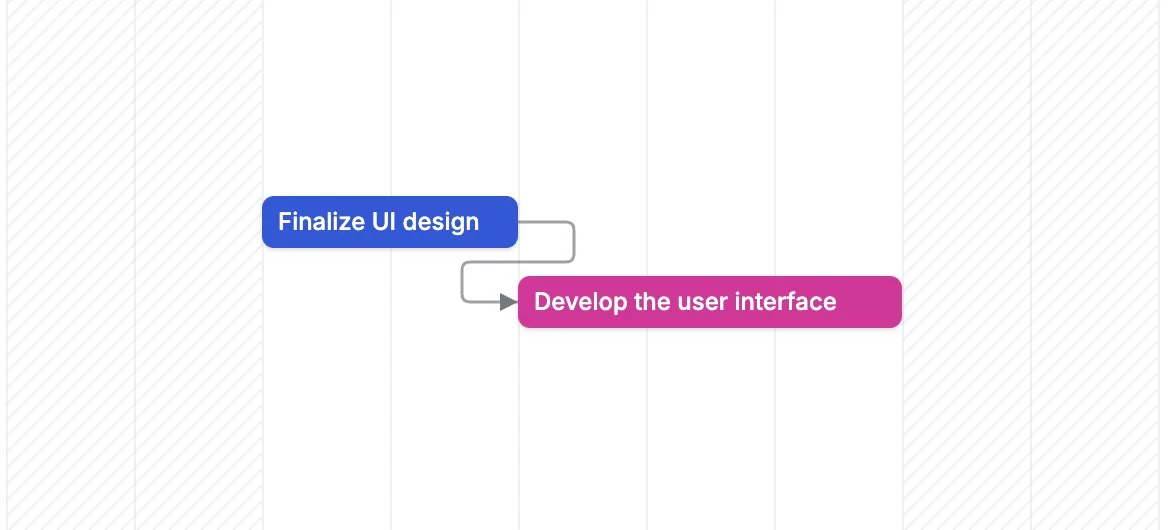 Finish-to-Start dependency Finish-to-Start dependency