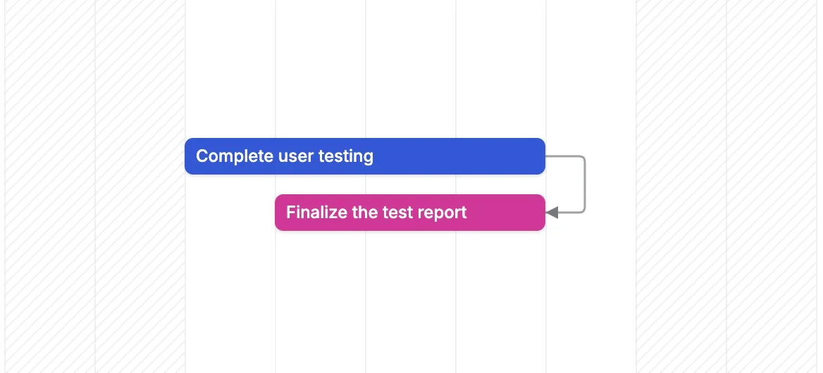 Finish-to-Finish dependency Finish-to-Finish dependency