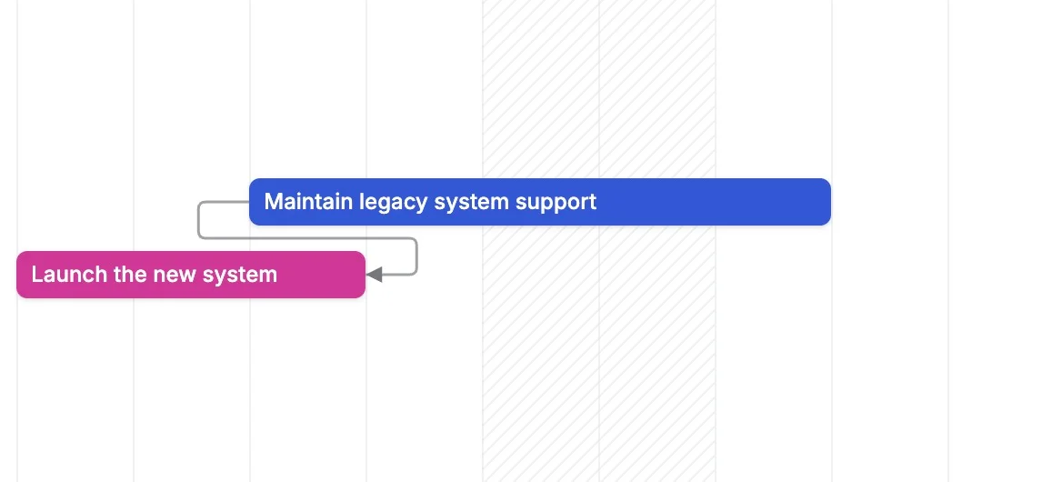 Start-to-Finish dependency Start-to-Finish dependency