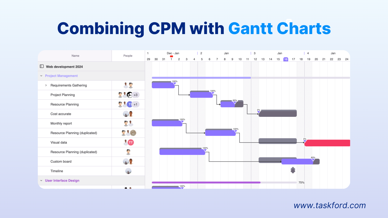 Combining CPM with Gantt Charts
