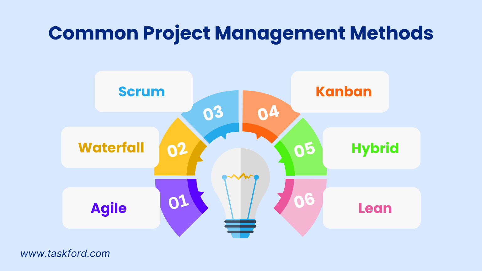Common Project Management Methods