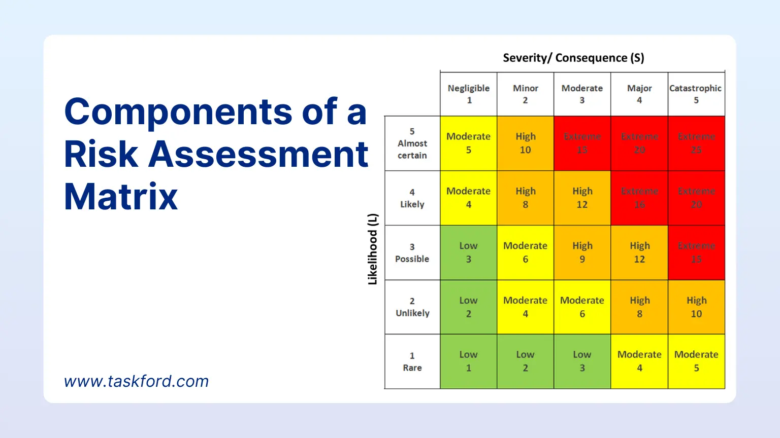 Components of a Risk Assessment Matrix