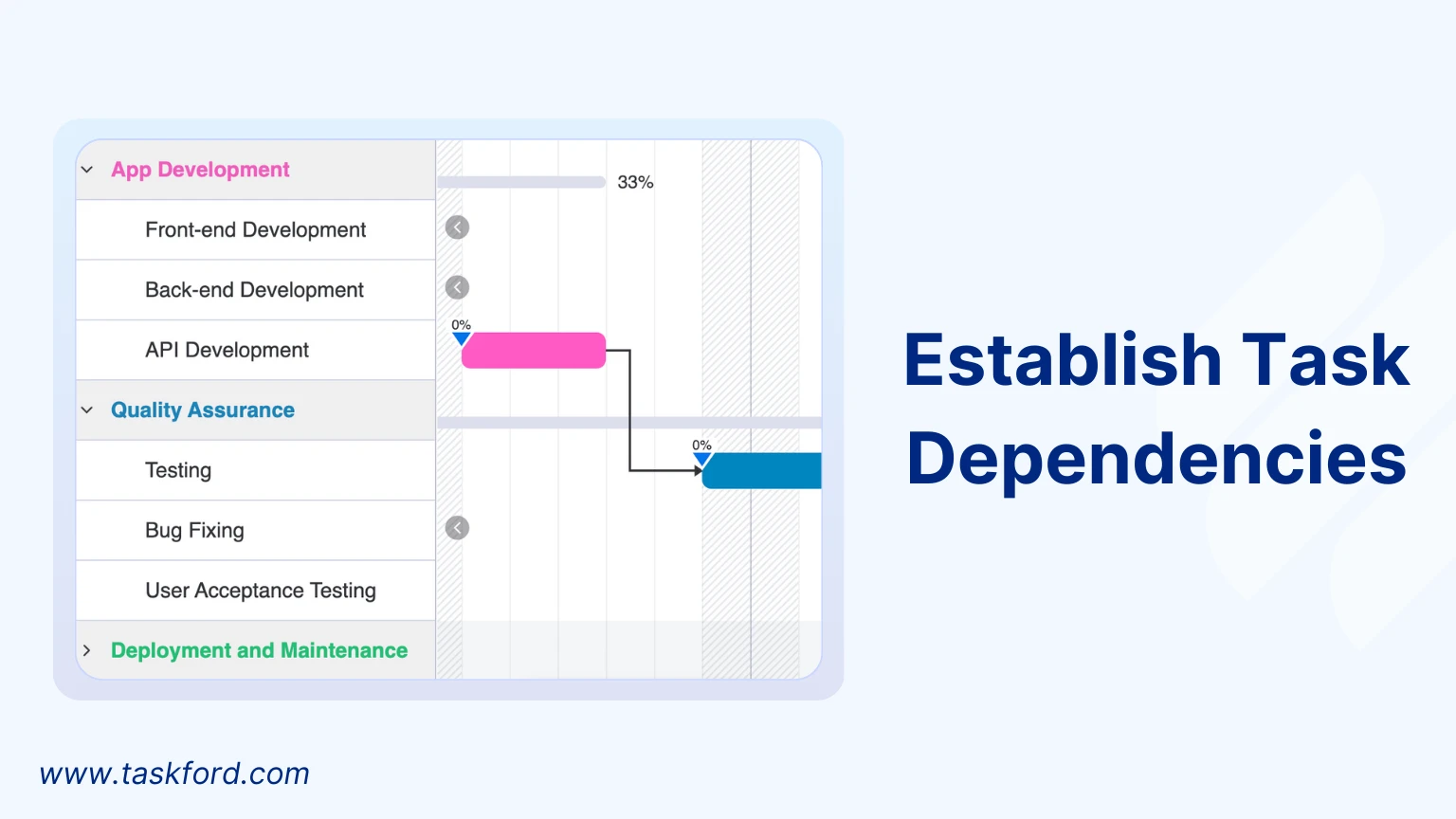 Allocate Resources and Budget to Tasks