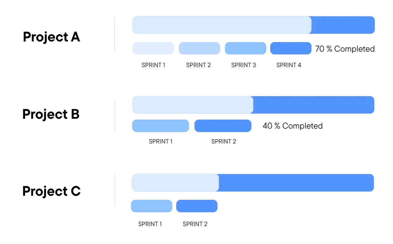 Portfolio progress