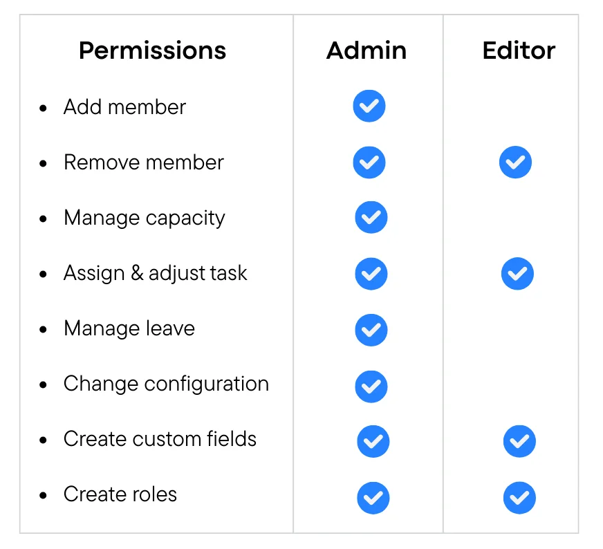 Permissions & Roles