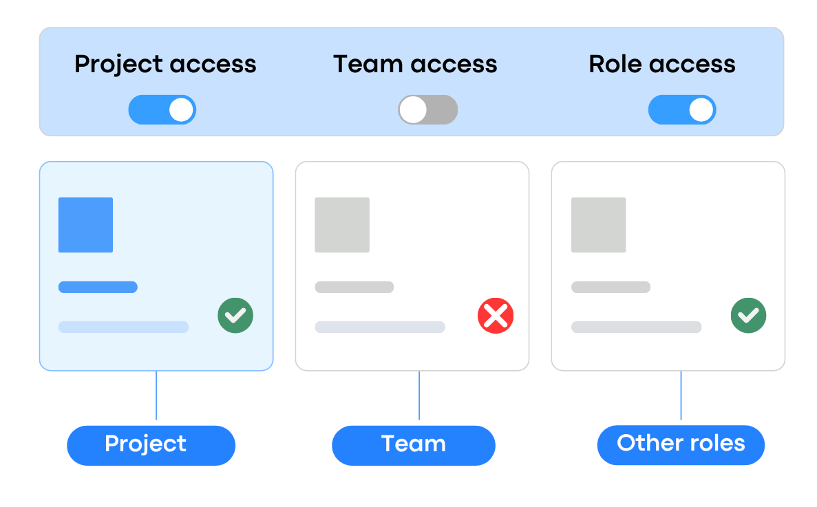 Flexible Permissions
