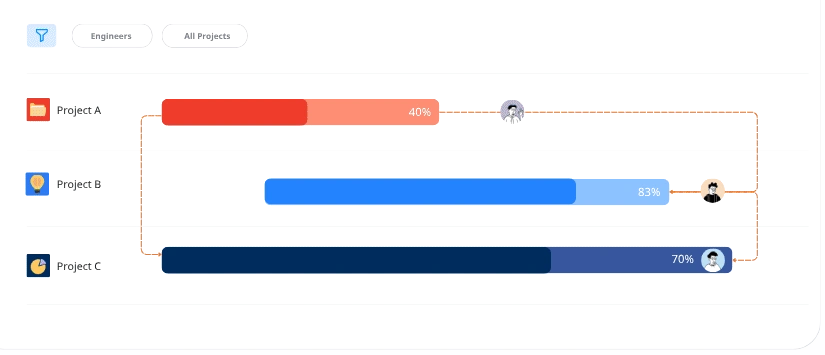 Project timeline view for project managers in TaskFord