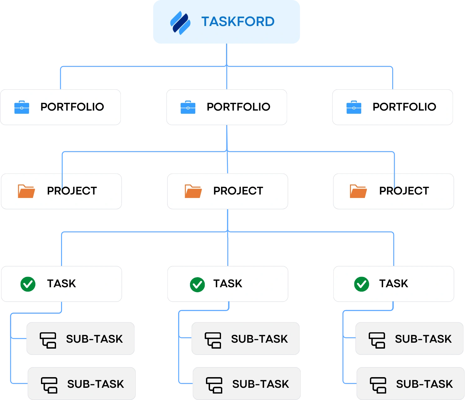Hierarchy diagram of portfolios, projects, tasks, and sub-tasks in TaskFord