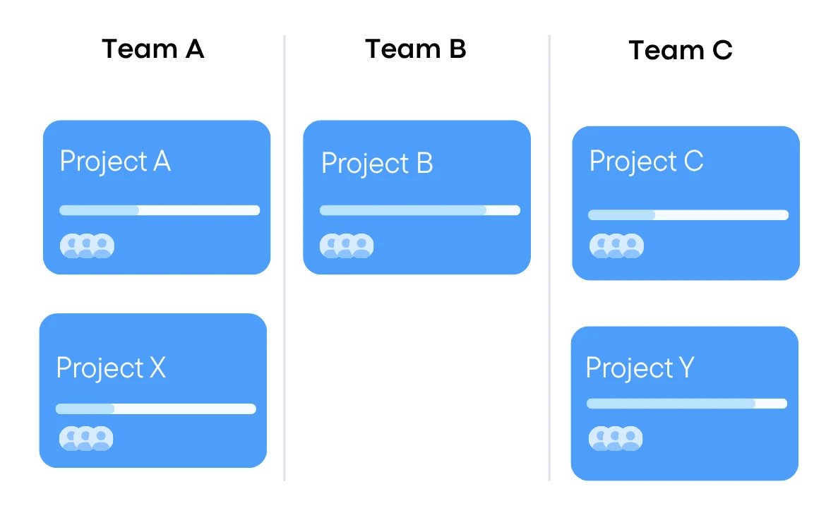 Full Project Visibility