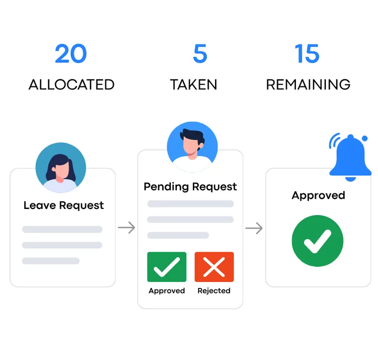 Requests Approved Faster