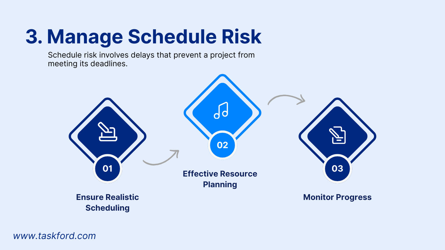 Schedule Risk in Project Management