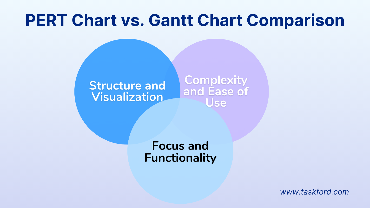 Pert chart vs Gantt Chart comparison