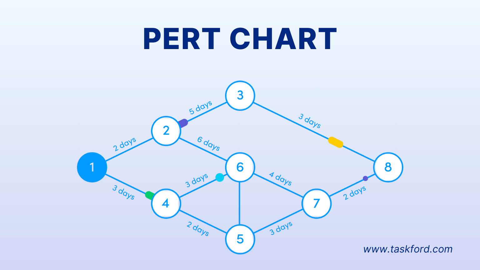 Pert Chart