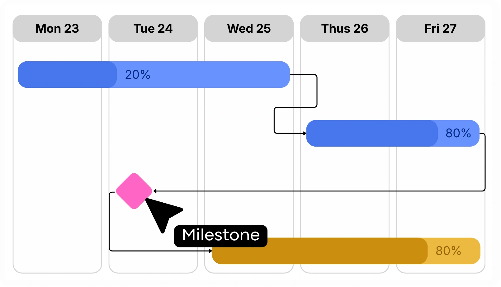 Milestone-Based Planning