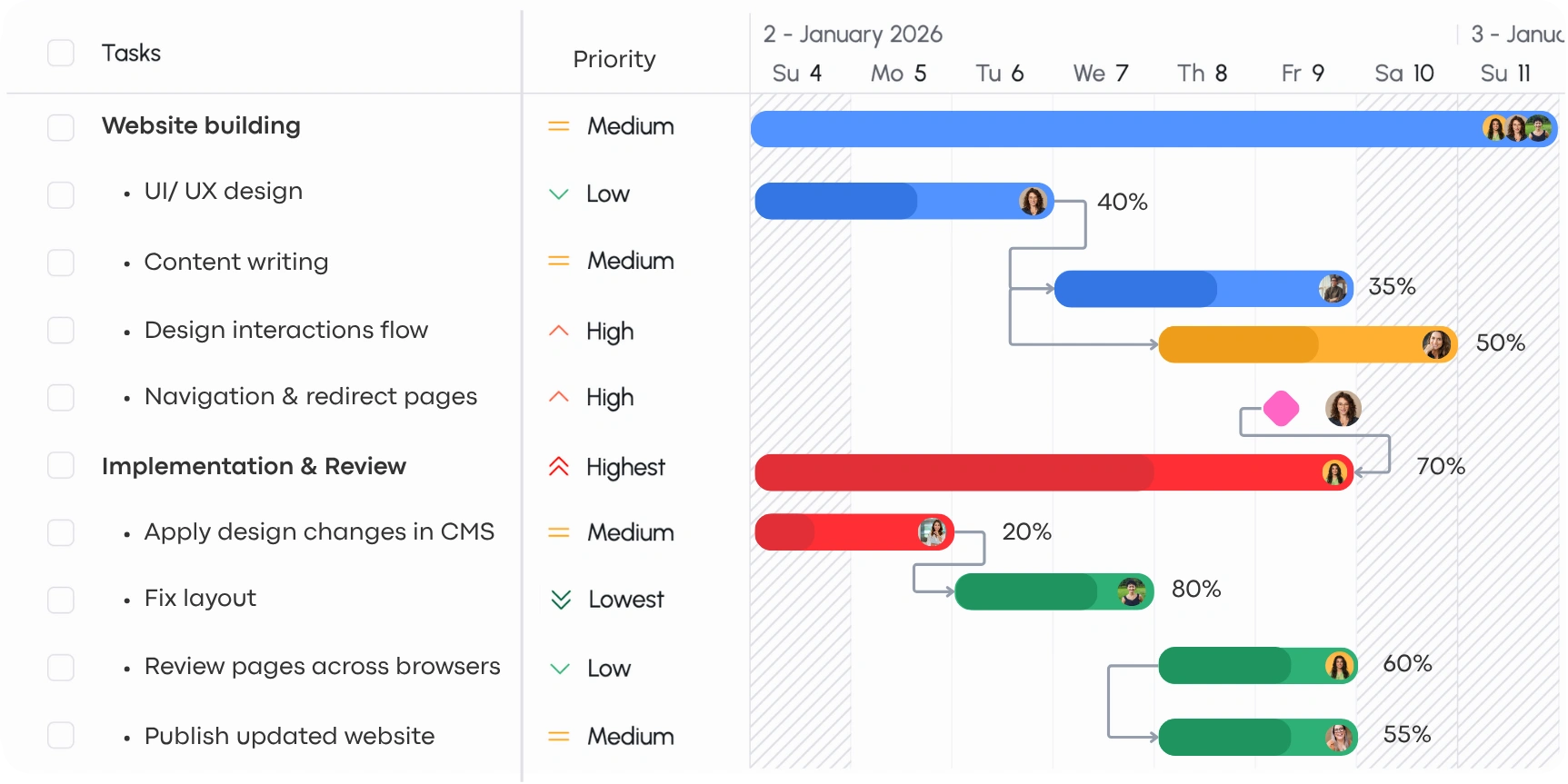 Projects and execution