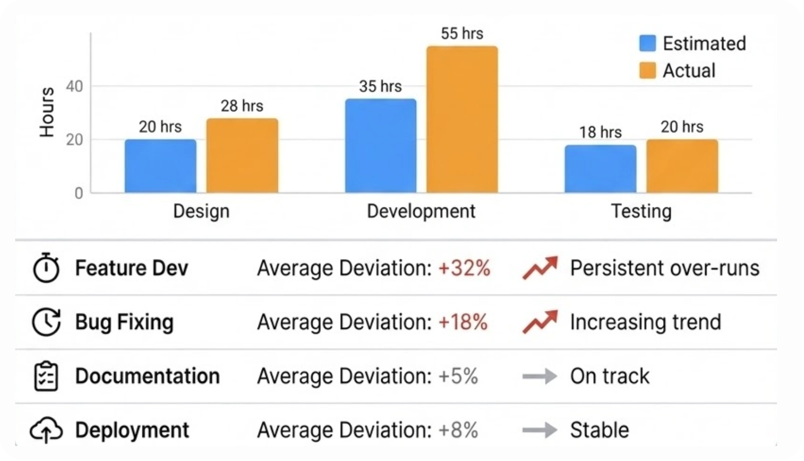 Task-level time trends