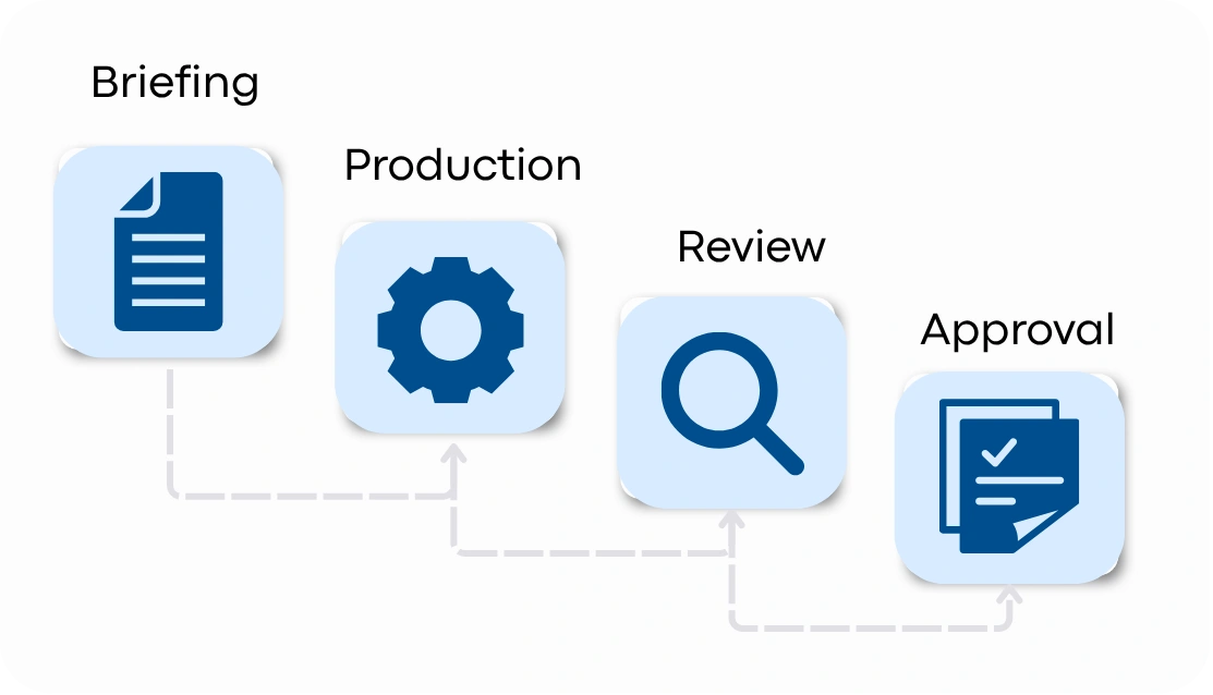 Design Review & Approval