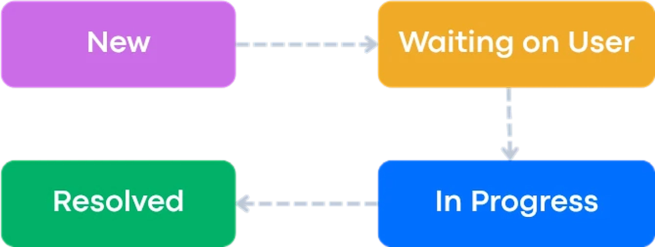 Custom Workflow