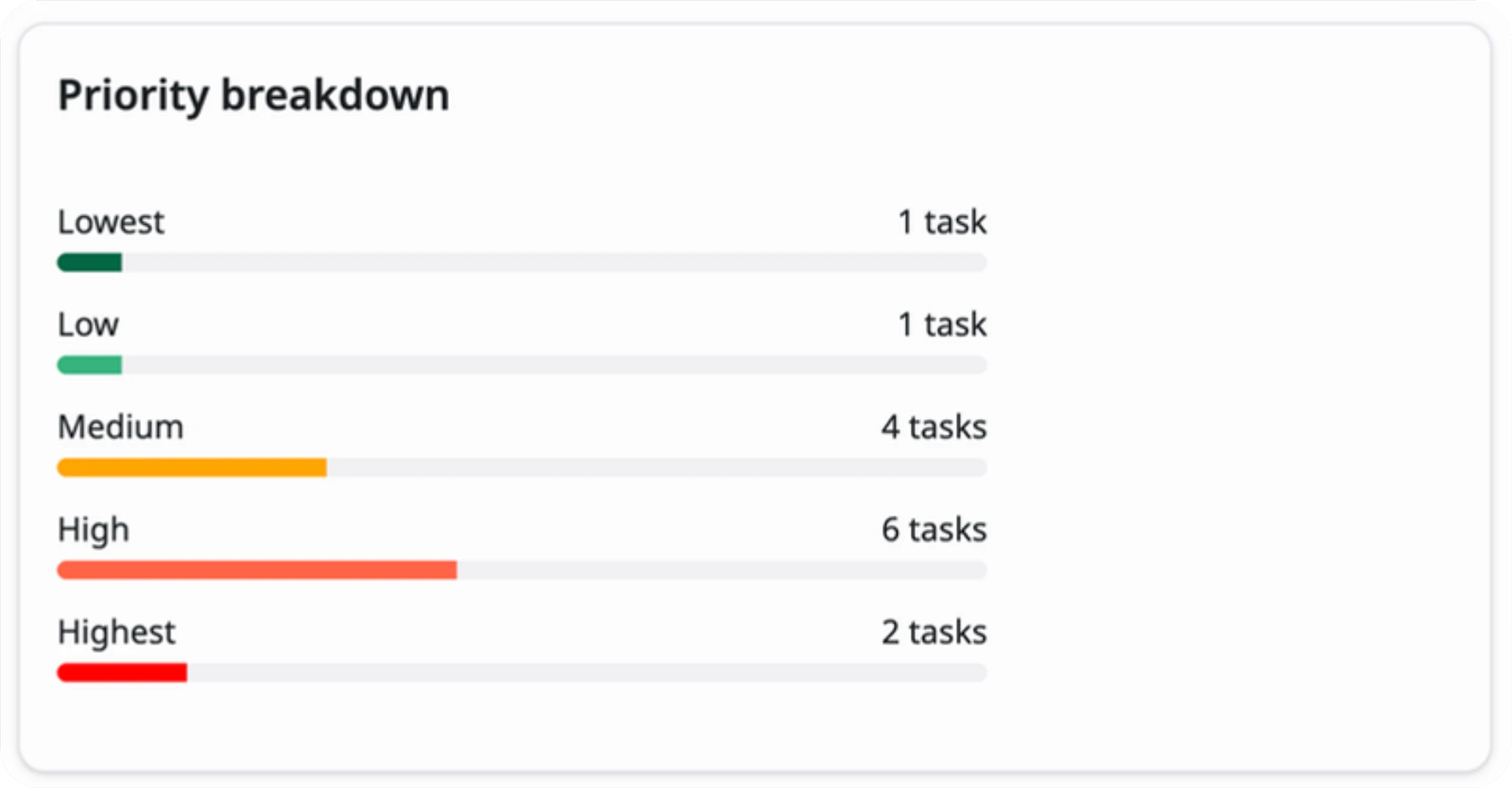 Assign tasks and set priorities