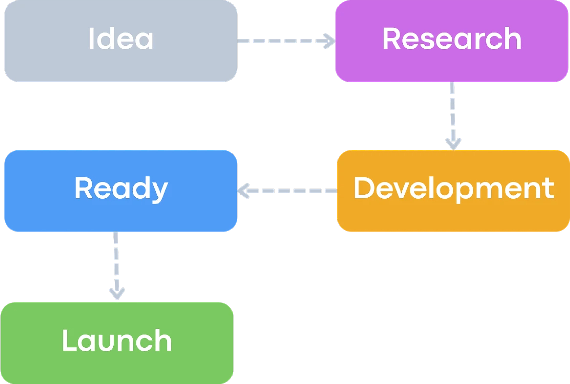 Defined Workflow Tracking