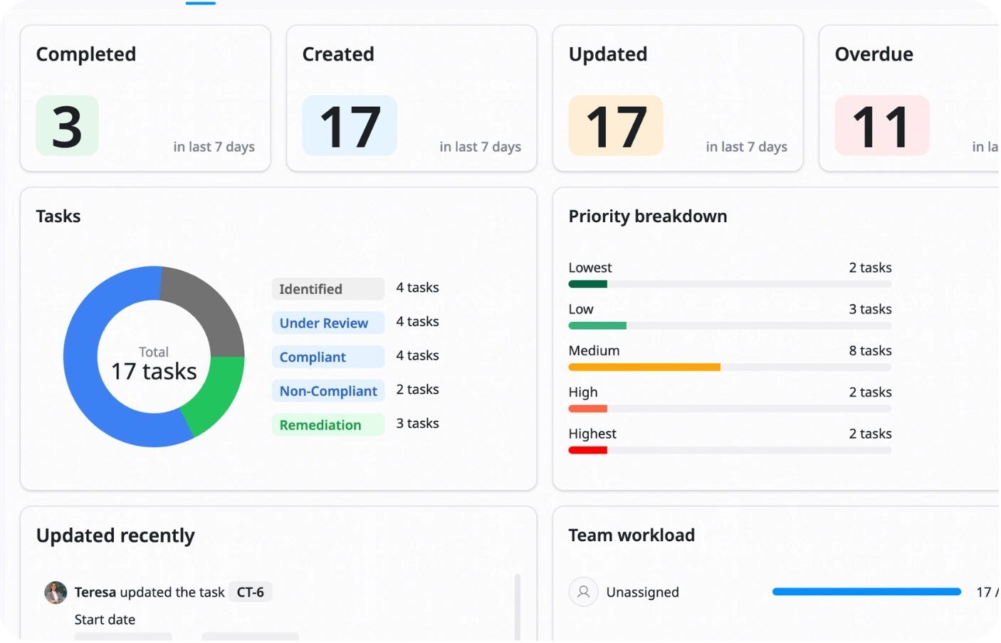 Reports & overview
