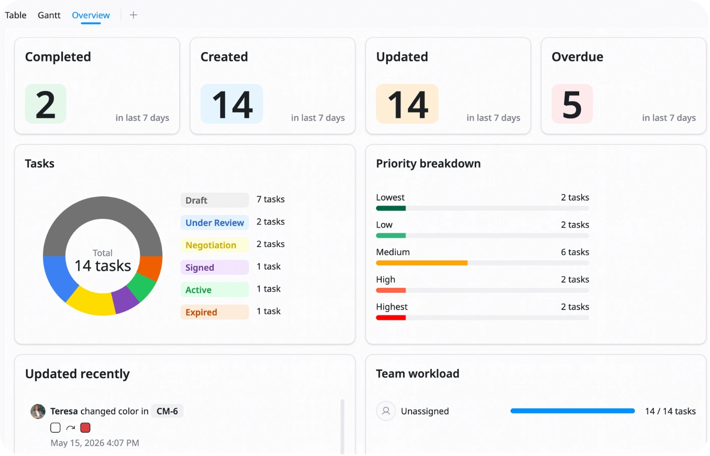 Reports & overview