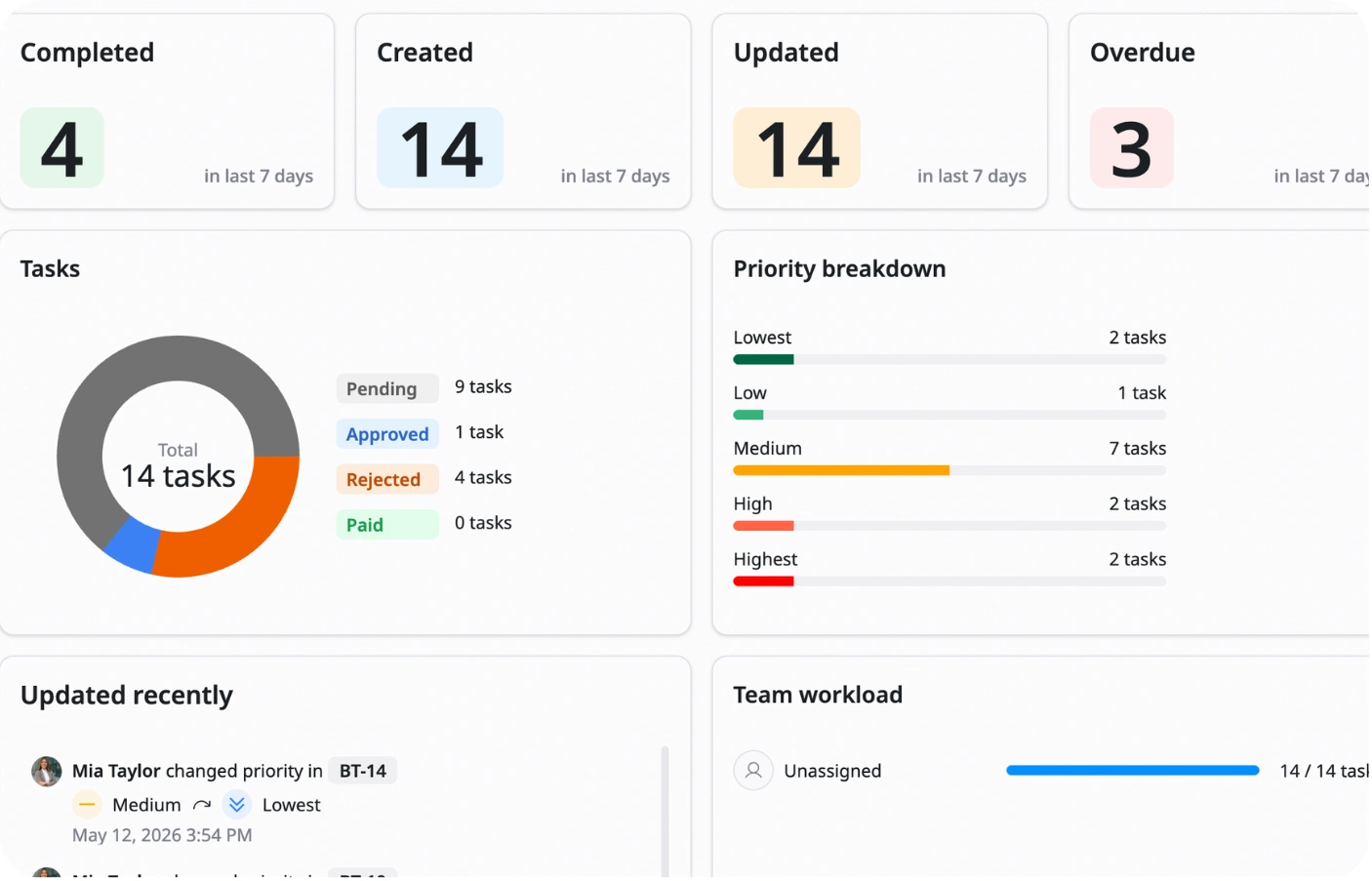 Monthly overview