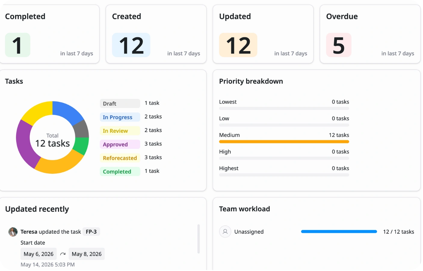 Reports & overview