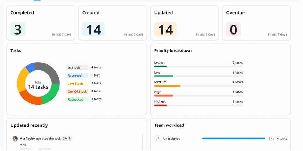 Analyze inventory reports and trends