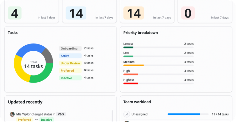 Reports & overview