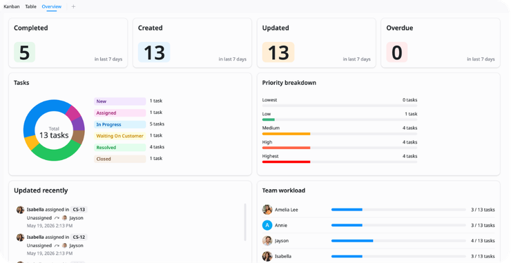 Ticket Volume Overview