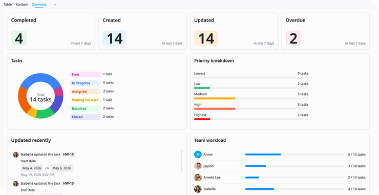 Support Status Overview