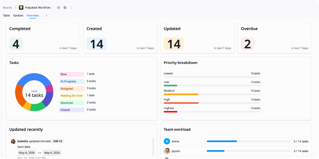 Review helpdesk operations