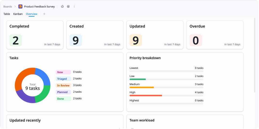 Monitor insights in Overview