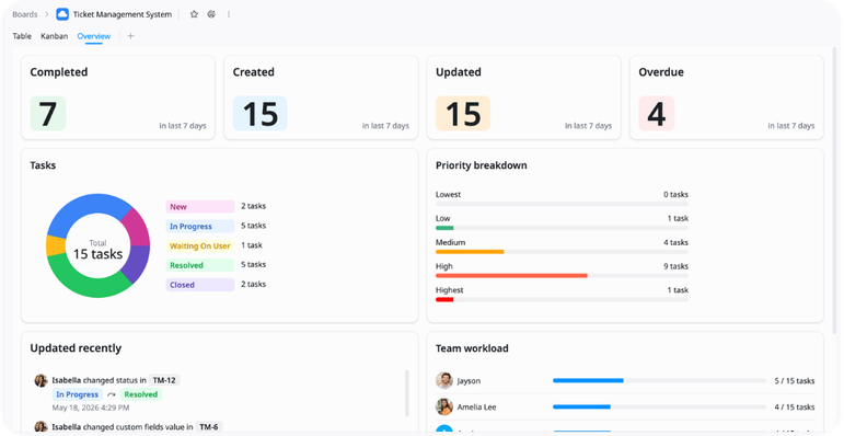 Ticket Volume Overview