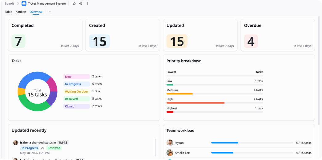Review ticket operations