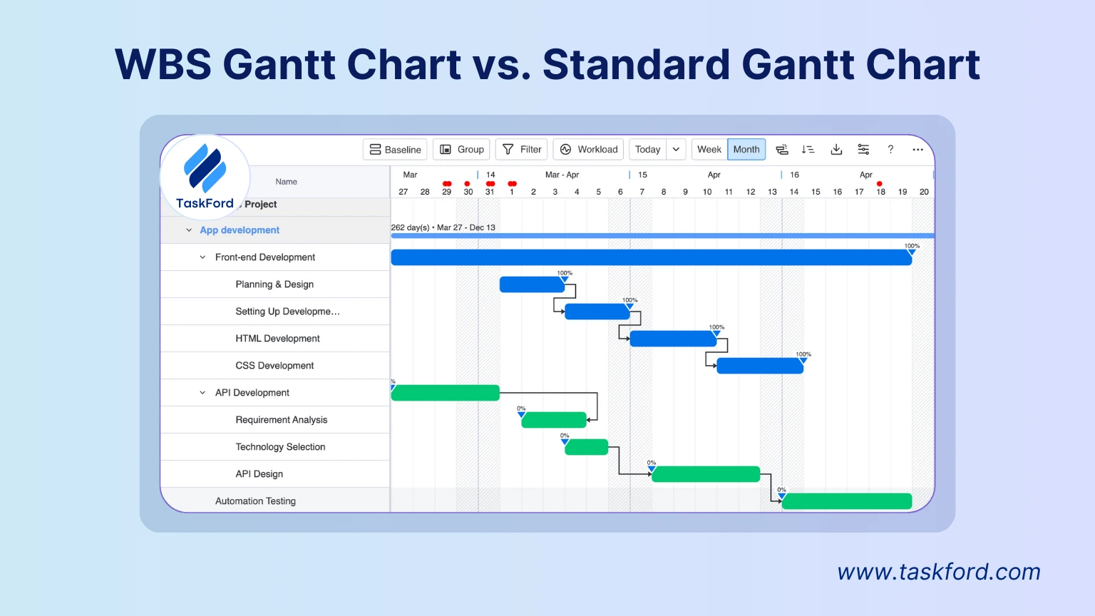 WBS Gantt Chart vs. Standard Gantt Chart